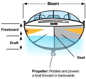 Parts Of A Boat Boating Terminology Boaterexam Com