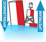 Red and white safe water bouy with a DOWNSTREAM arrow on the left, and a red and white safe water bouy with an UPSTREAM arrow on the right.