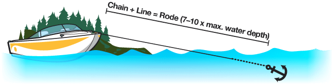 Anchored boat with caption: Chain + line = Rode (7-10 x max. Water depth).