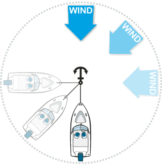 Demonstrating how wind can move a boat around an anchor.