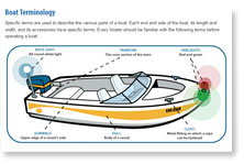 pleasure craft operator card course illustrated test overview quizzes questions question