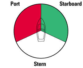 Port, Starboard, Stern